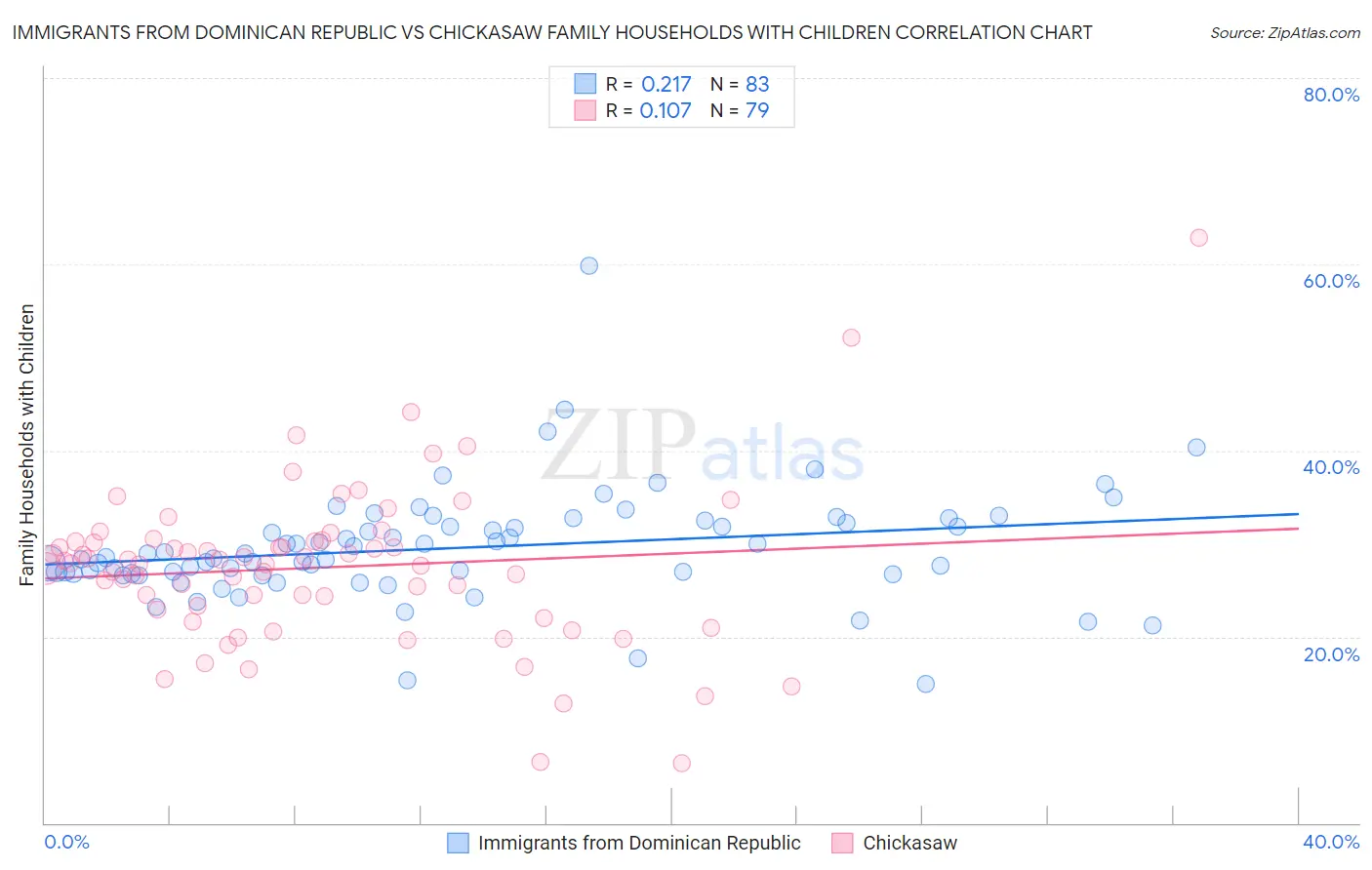 Immigrants from Dominican Republic vs Chickasaw Family Households with Children