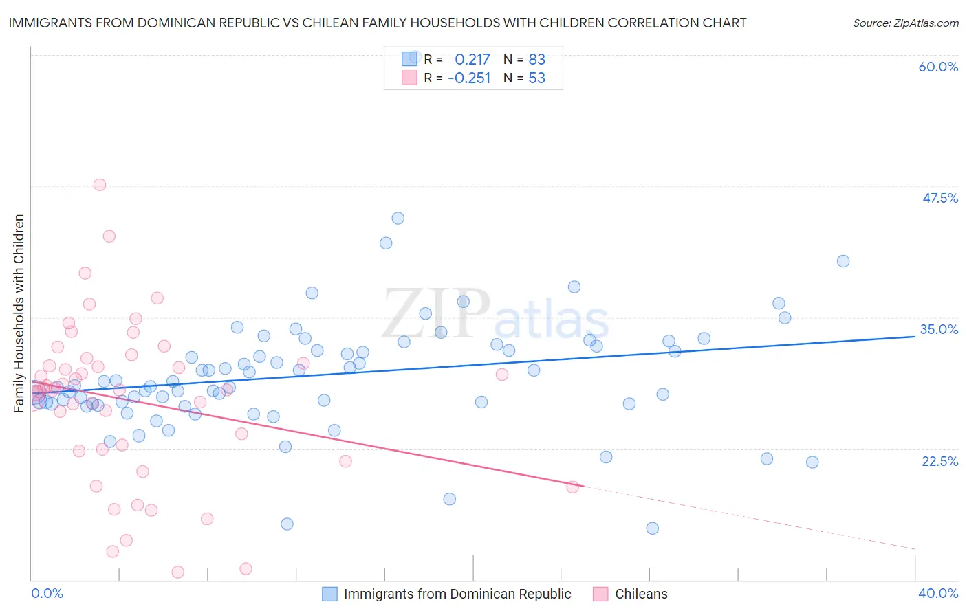 Immigrants from Dominican Republic vs Chilean Family Households with Children