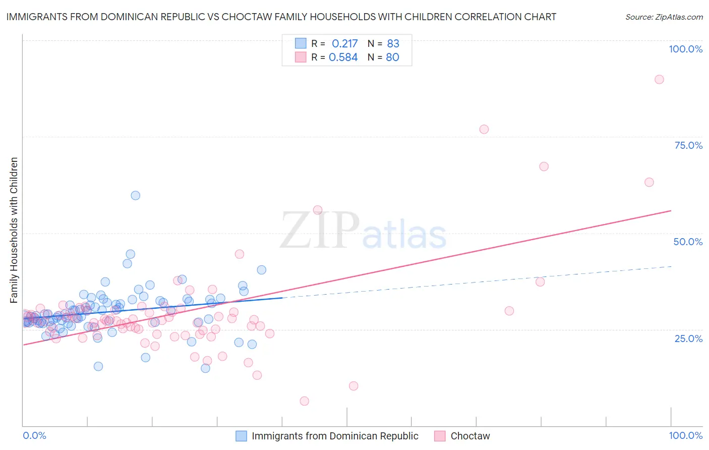 Immigrants from Dominican Republic vs Choctaw Family Households with Children