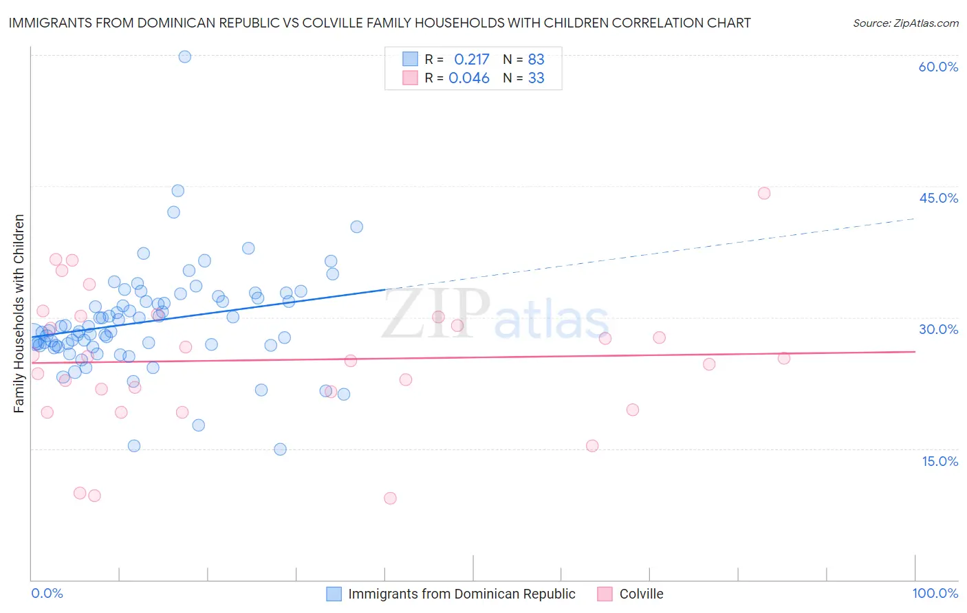 Immigrants from Dominican Republic vs Colville Family Households with Children
