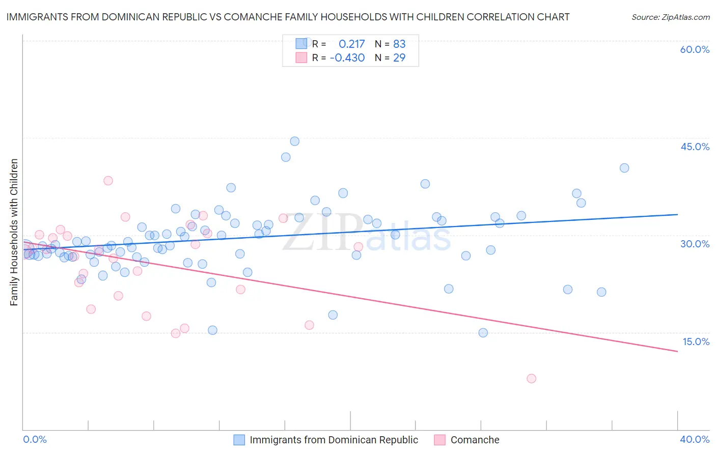 Immigrants from Dominican Republic vs Comanche Family Households with Children