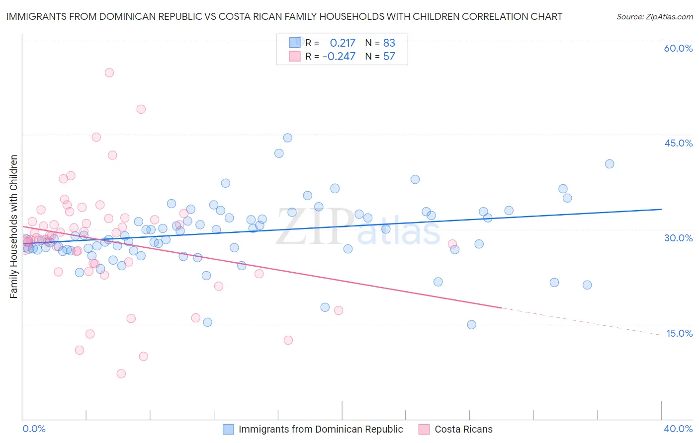 Immigrants from Dominican Republic vs Costa Rican Family Households with Children