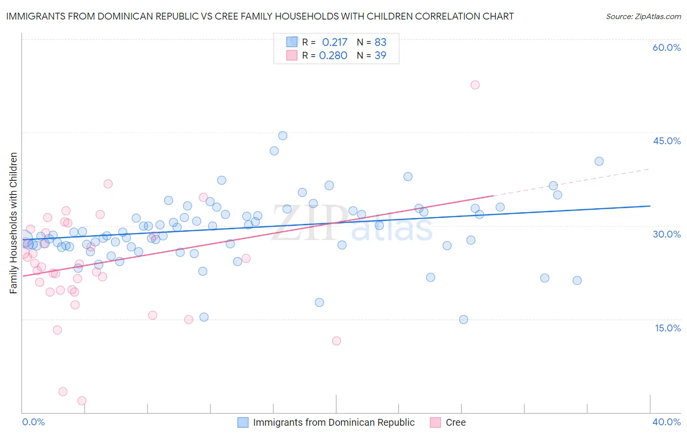 Immigrants from Dominican Republic vs Cree Family Households with Children