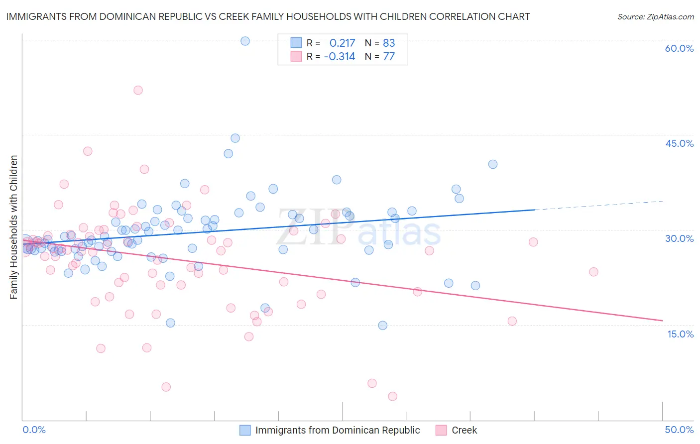 Immigrants from Dominican Republic vs Creek Family Households with Children