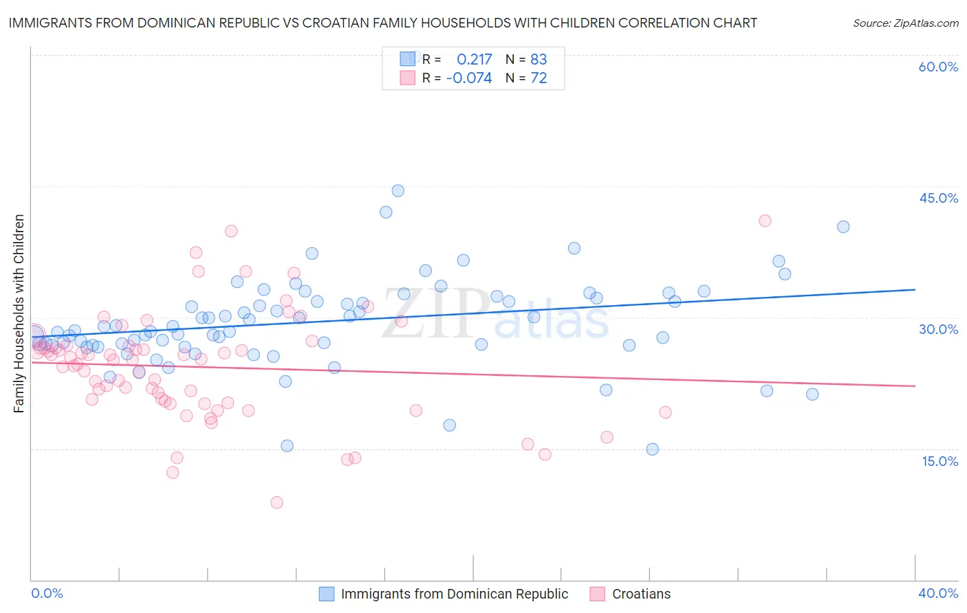 Immigrants from Dominican Republic vs Croatian Family Households with Children
