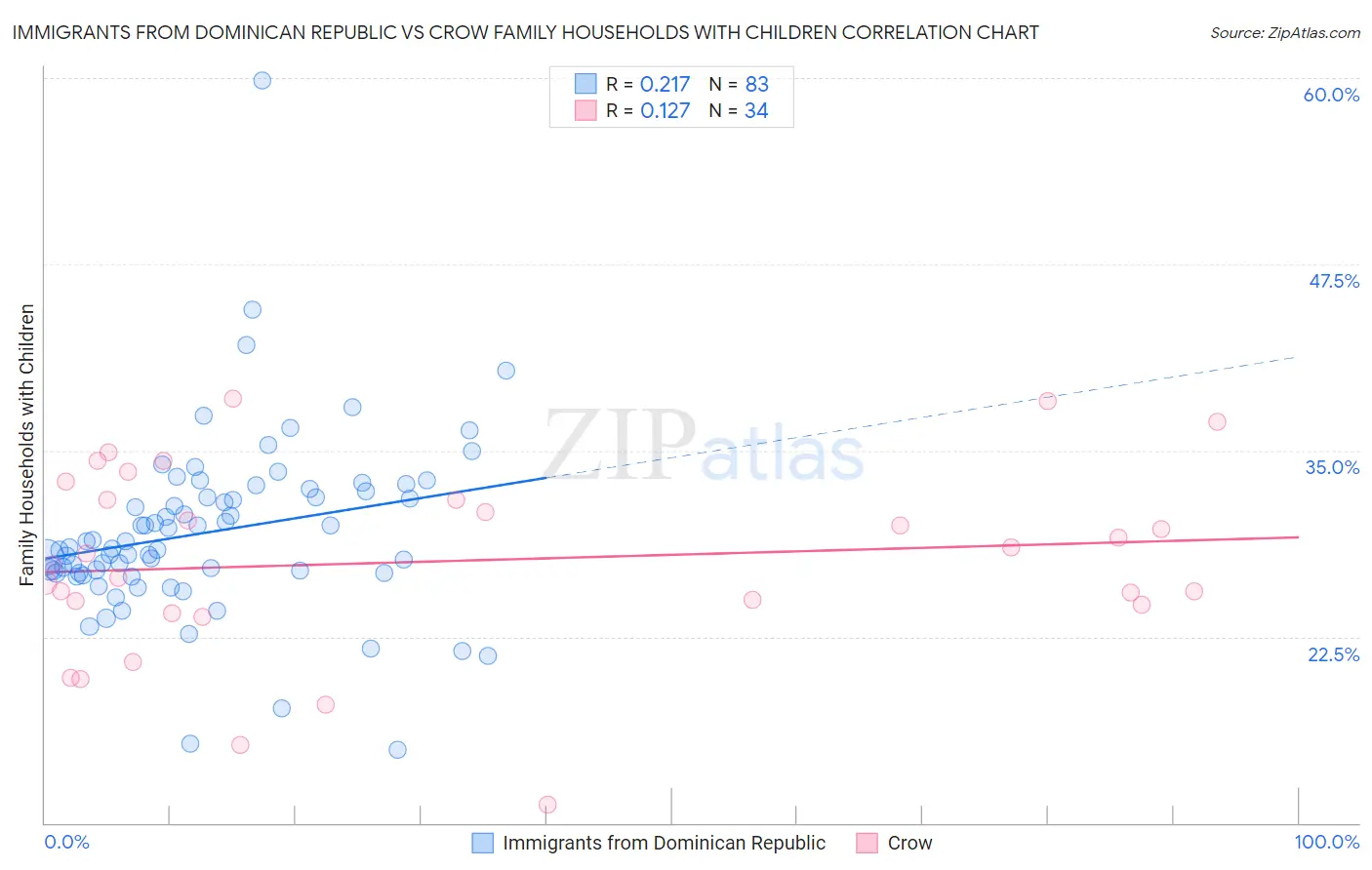 Immigrants from Dominican Republic vs Crow Family Households with Children