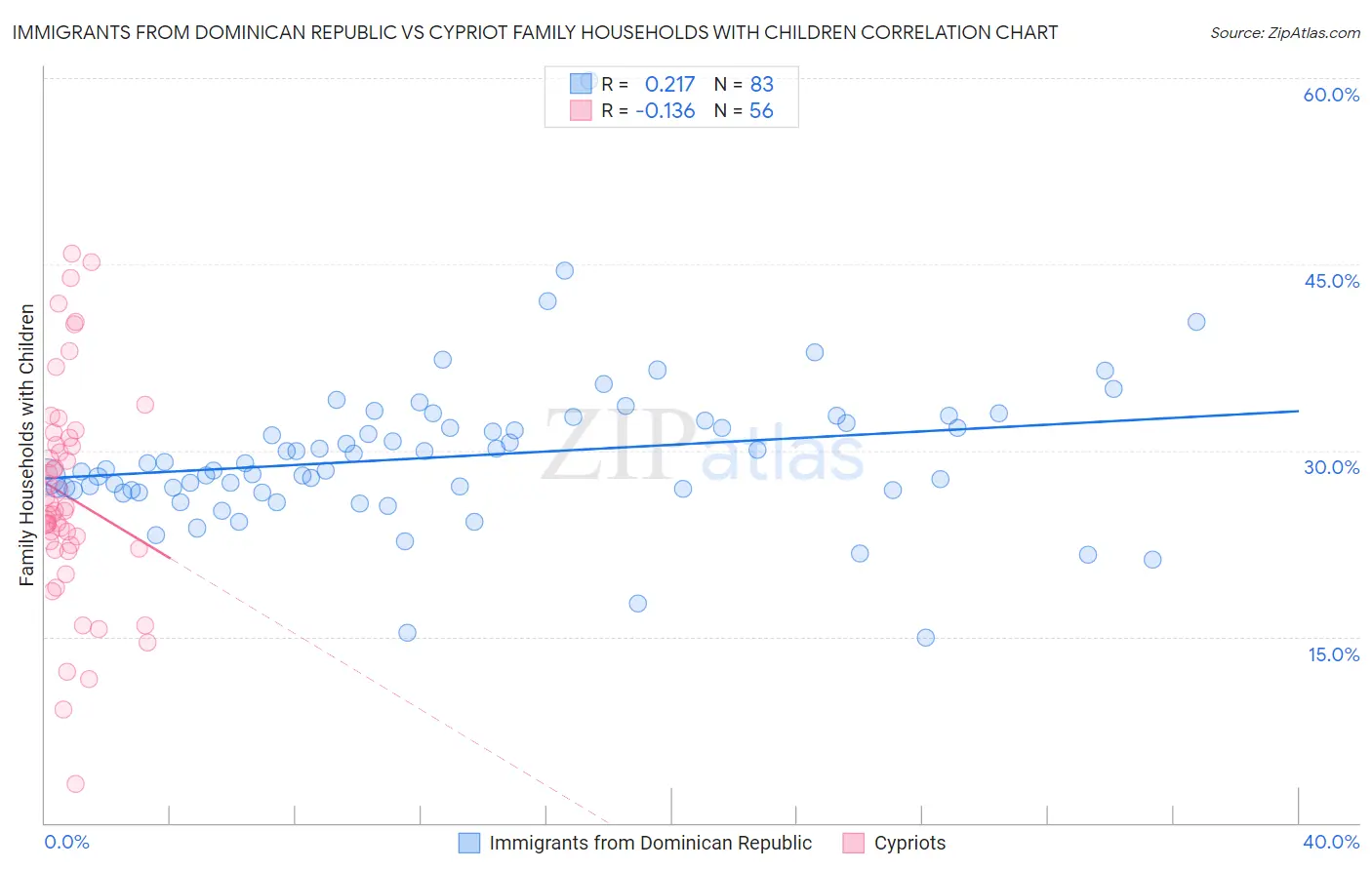 Immigrants from Dominican Republic vs Cypriot Family Households with Children