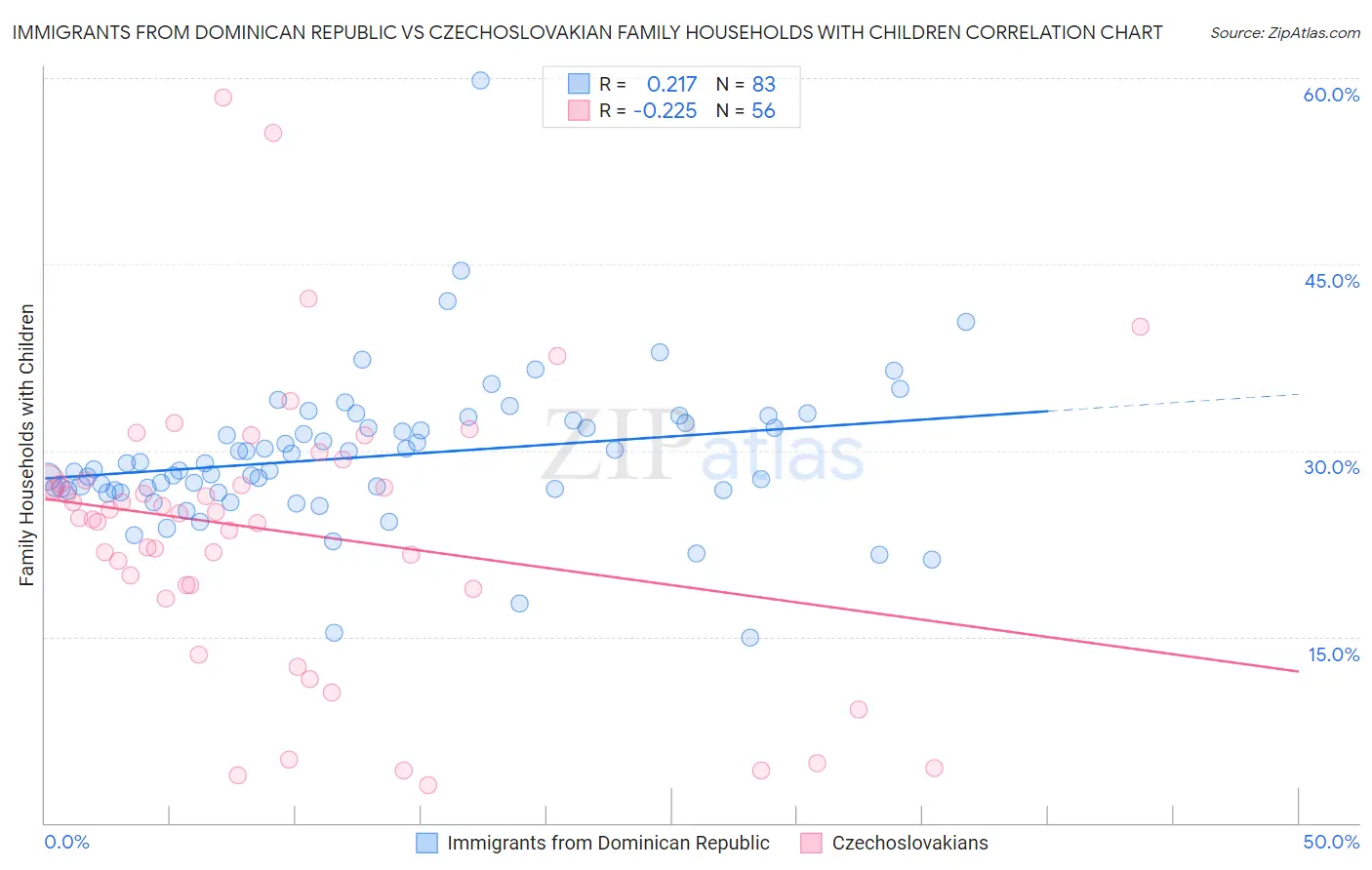 Immigrants from Dominican Republic vs Czechoslovakian Family Households with Children