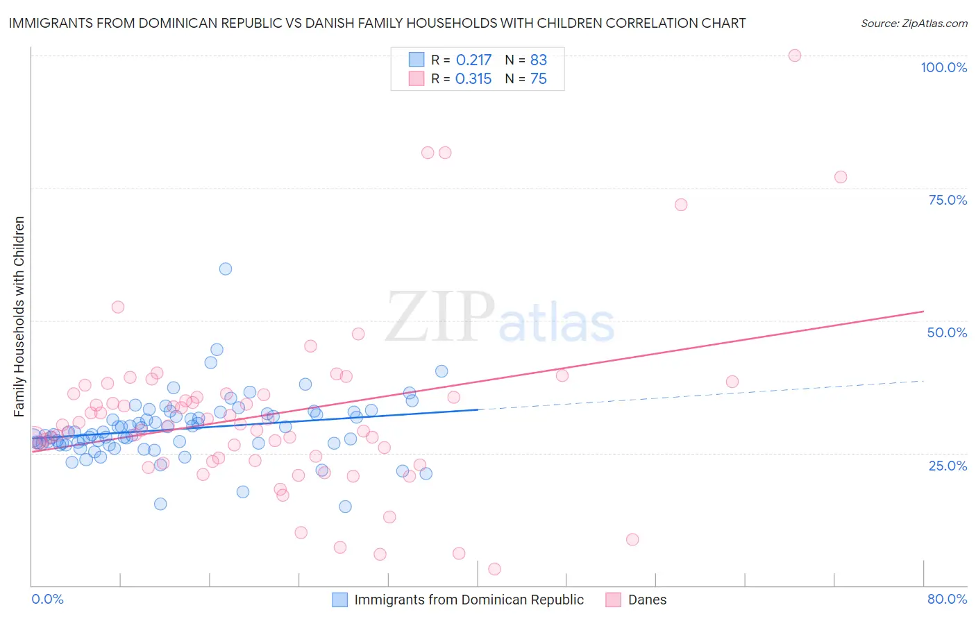 Immigrants from Dominican Republic vs Danish Family Households with Children