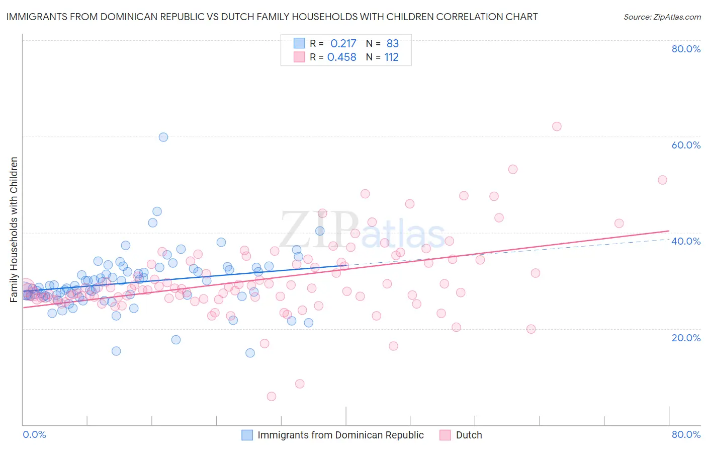 Immigrants from Dominican Republic vs Dutch Family Households with Children