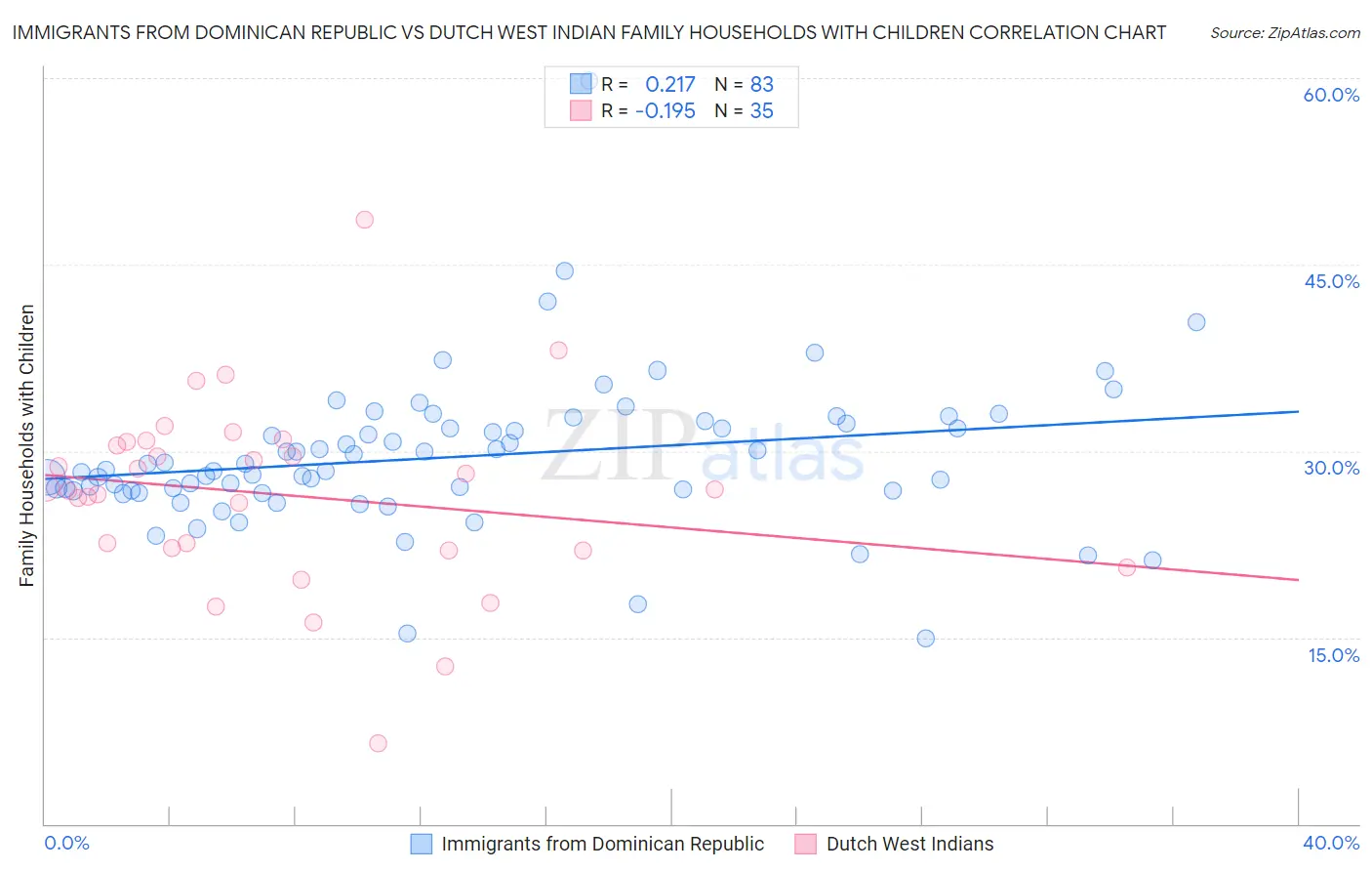 Immigrants from Dominican Republic vs Dutch West Indian Family Households with Children