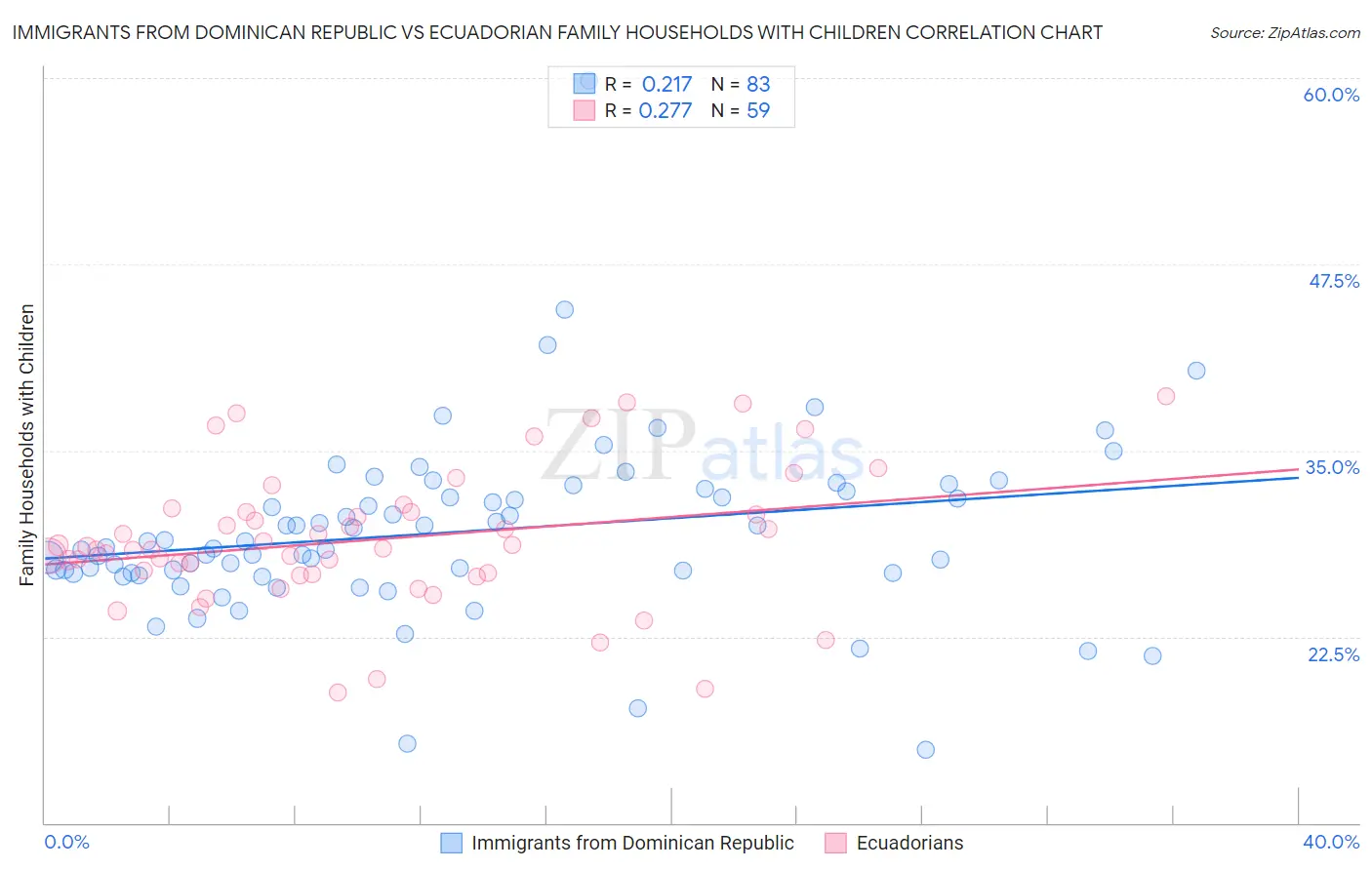 Immigrants from Dominican Republic vs Ecuadorian Family Households with Children