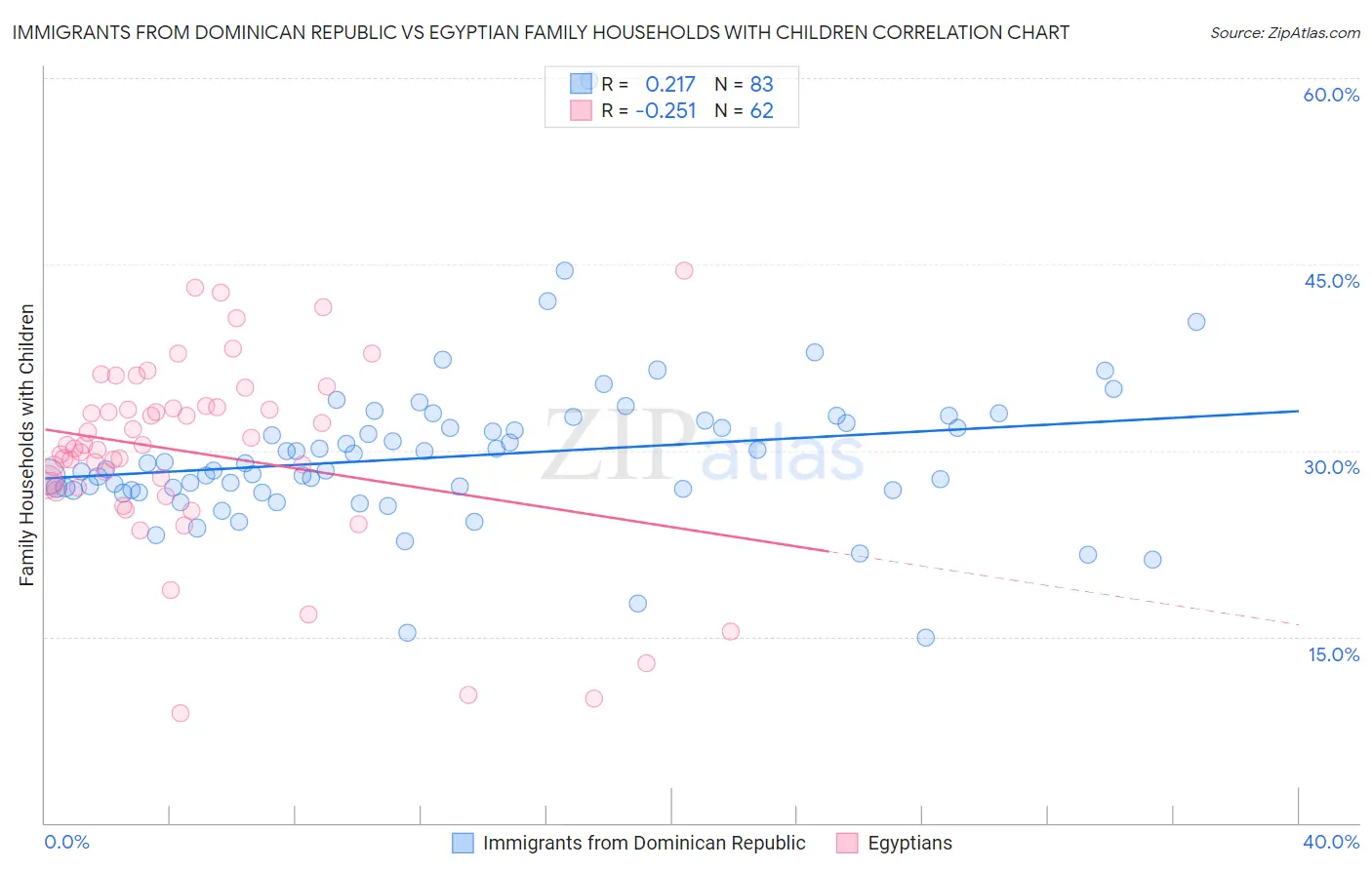 Immigrants from Dominican Republic vs Egyptian Family Households with Children
