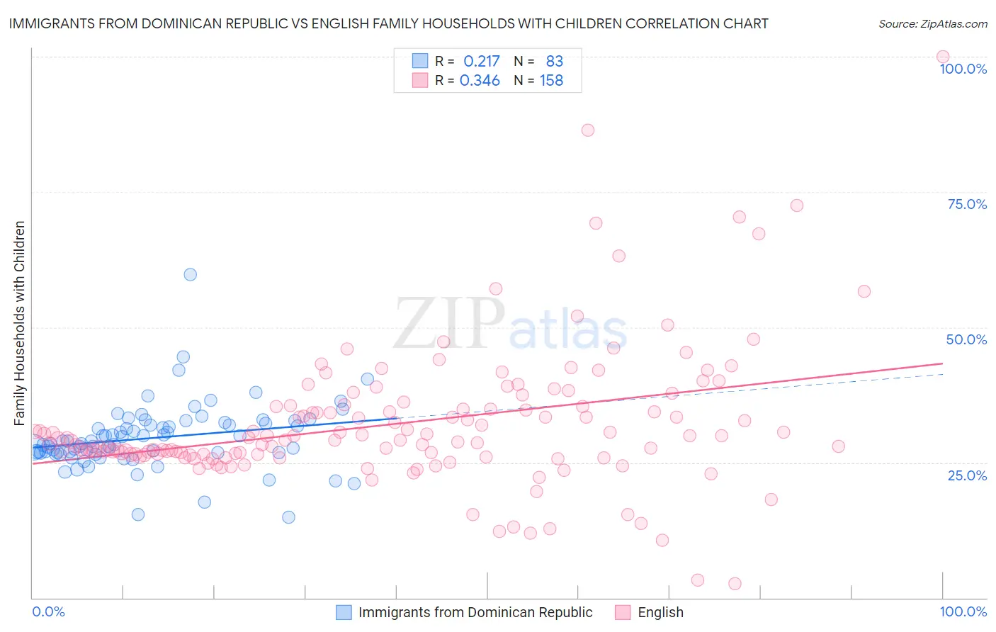 Immigrants from Dominican Republic vs English Family Households with Children