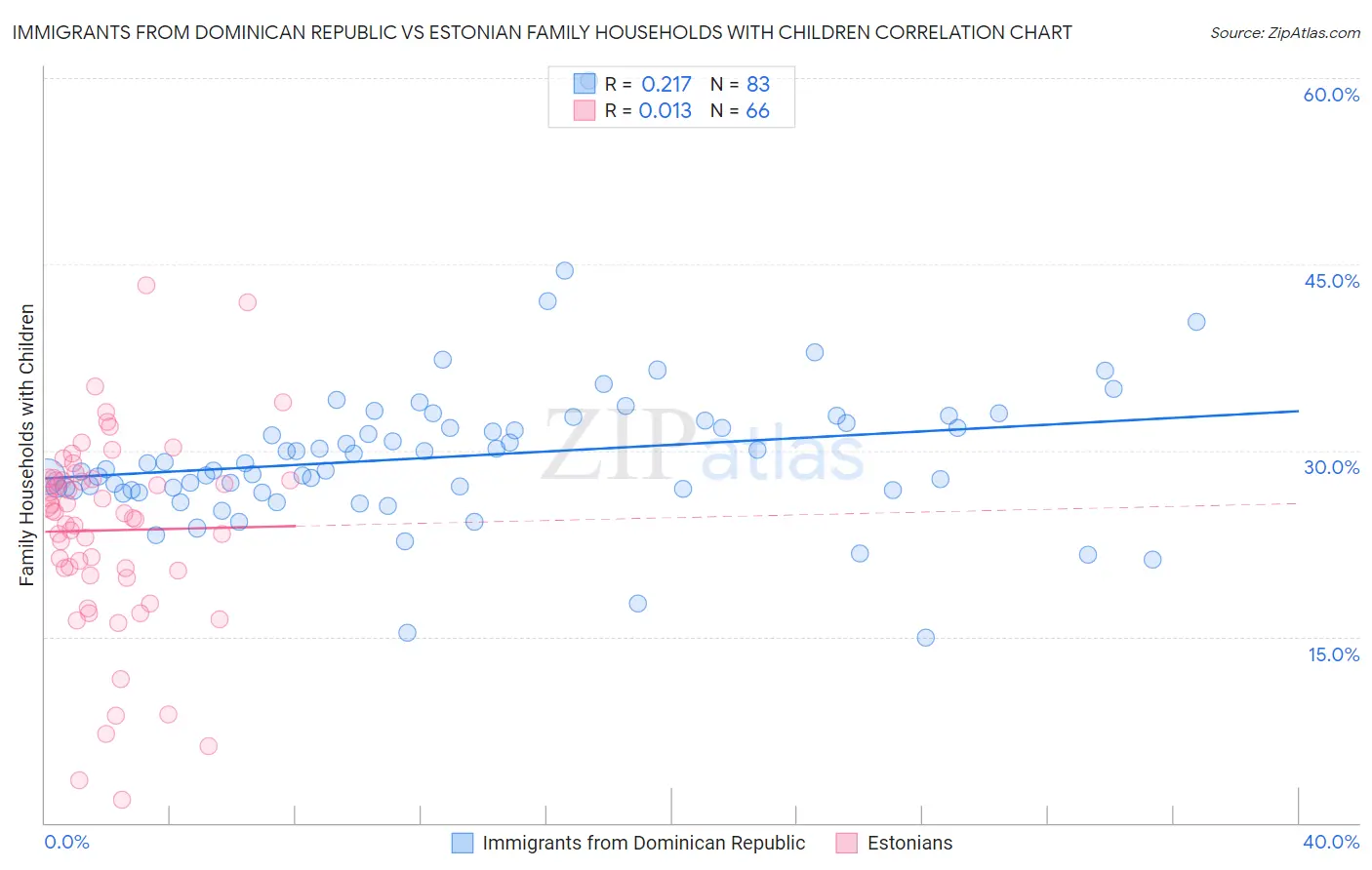 Immigrants from Dominican Republic vs Estonian Family Households with Children