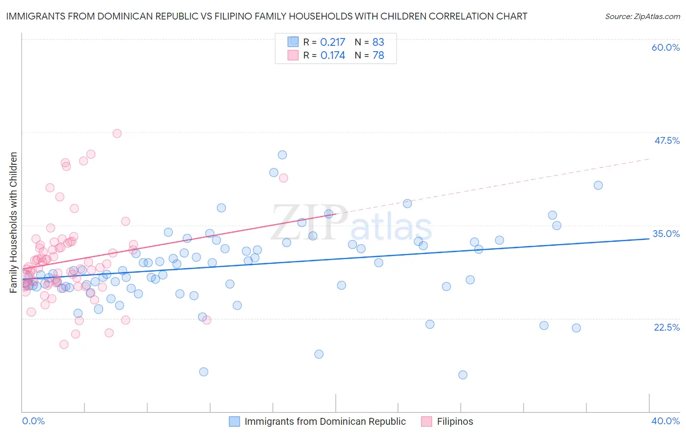 Immigrants from Dominican Republic vs Filipino Family Households with Children