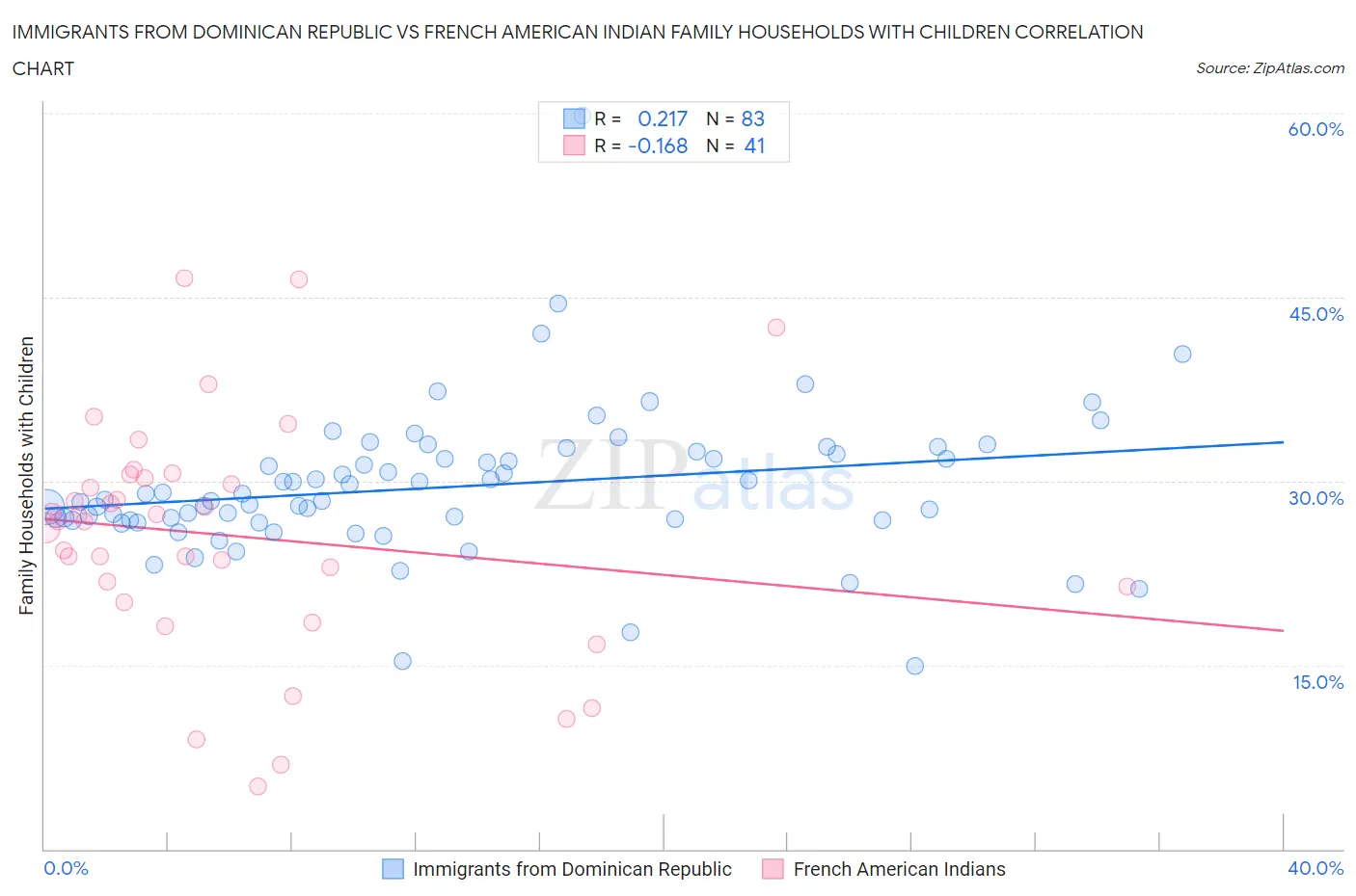 Immigrants from Dominican Republic vs French American Indian Family Households with Children