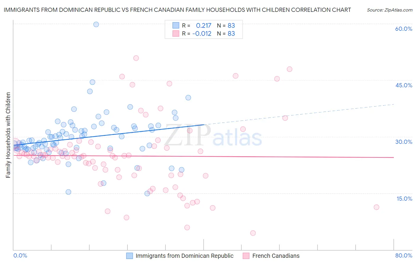 Immigrants from Dominican Republic vs French Canadian Family Households with Children