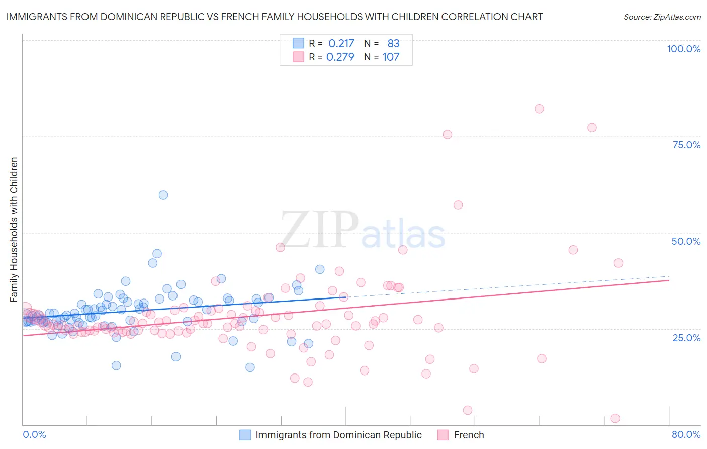 Immigrants from Dominican Republic vs French Family Households with Children