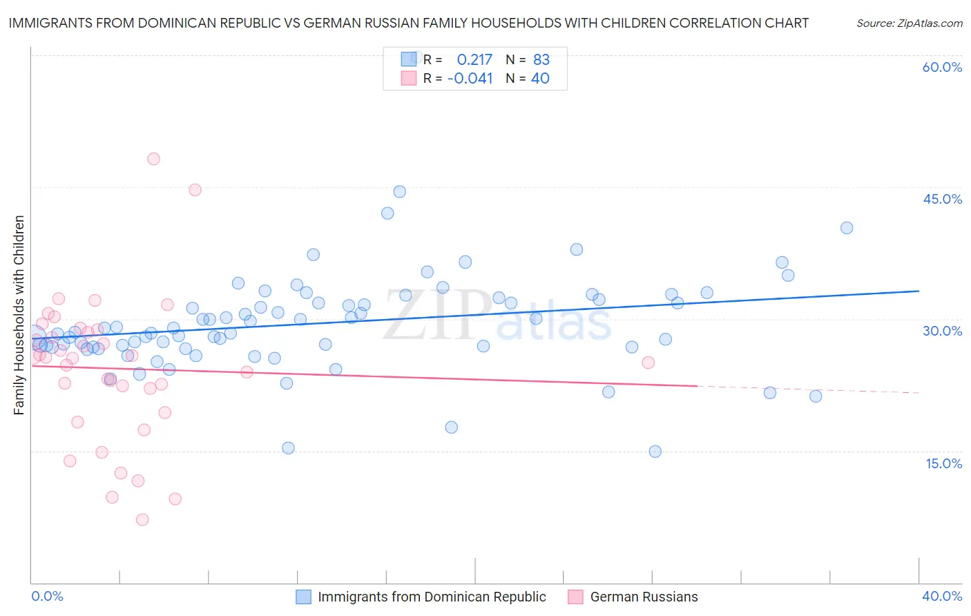 Immigrants from Dominican Republic vs German Russian Family Households with Children