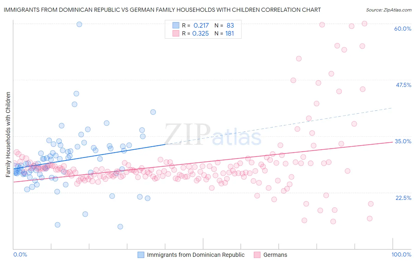 Immigrants from Dominican Republic vs German Family Households with Children