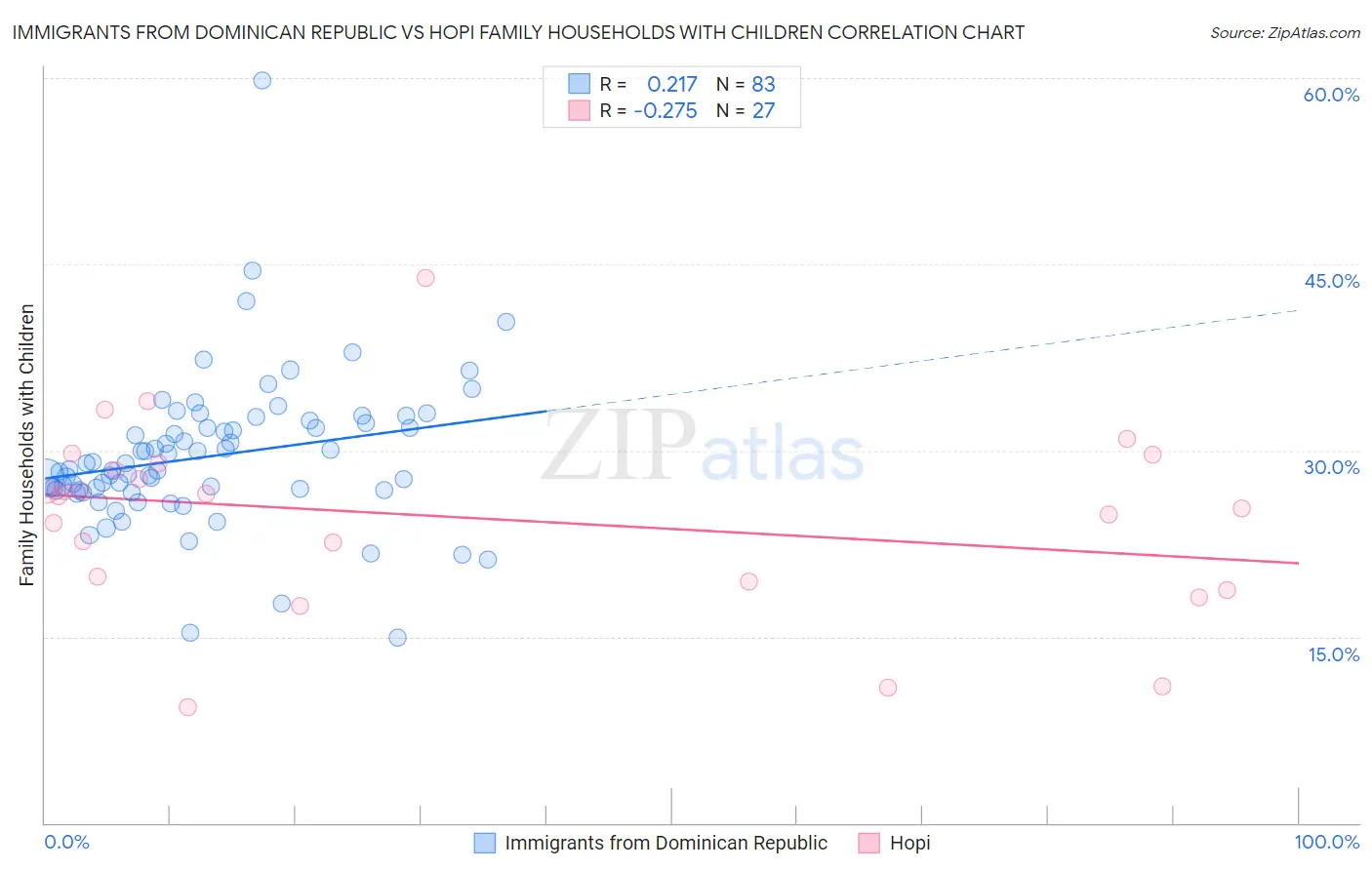 Immigrants from Dominican Republic vs Hopi Family Households with Children