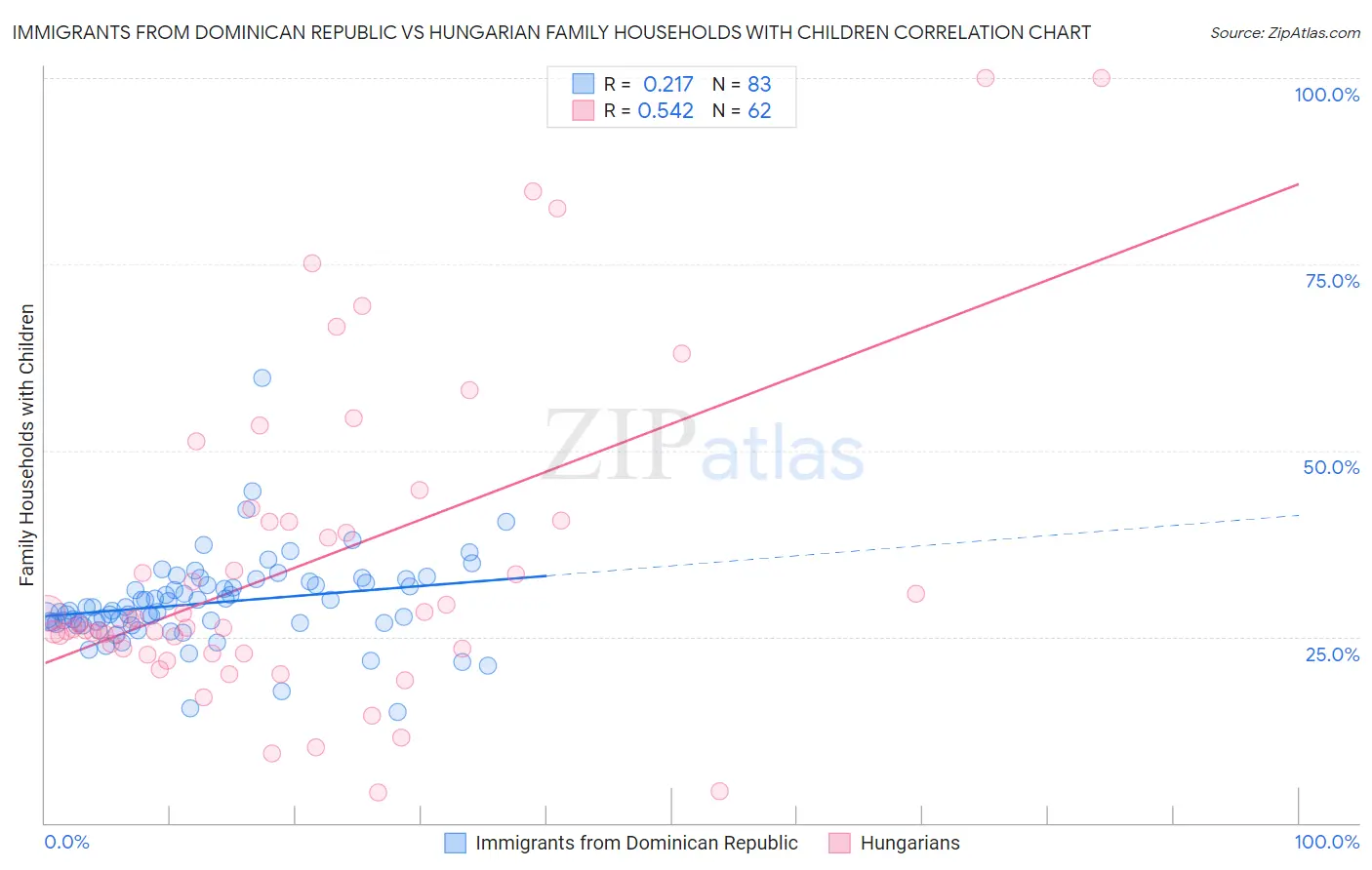 Immigrants from Dominican Republic vs Hungarian Family Households with Children