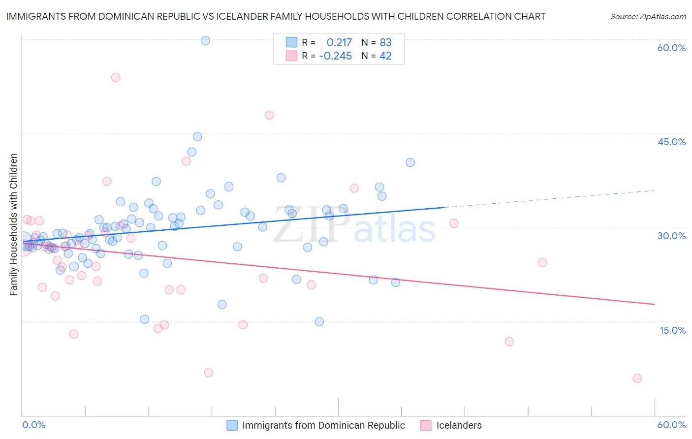 Immigrants from Dominican Republic vs Icelander Family Households with Children