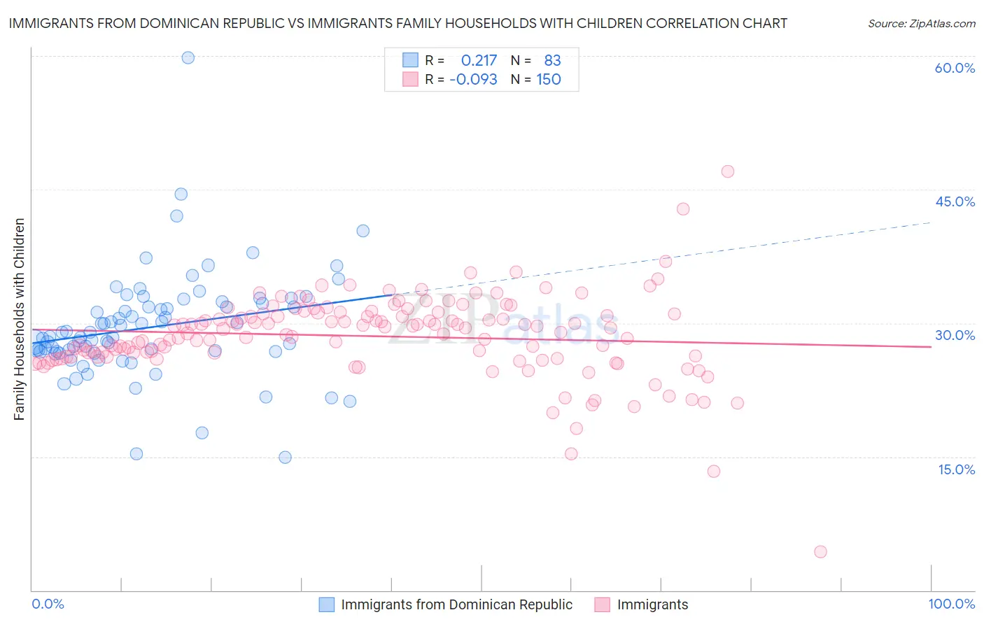 Immigrants from Dominican Republic vs Immigrants Family Households with Children