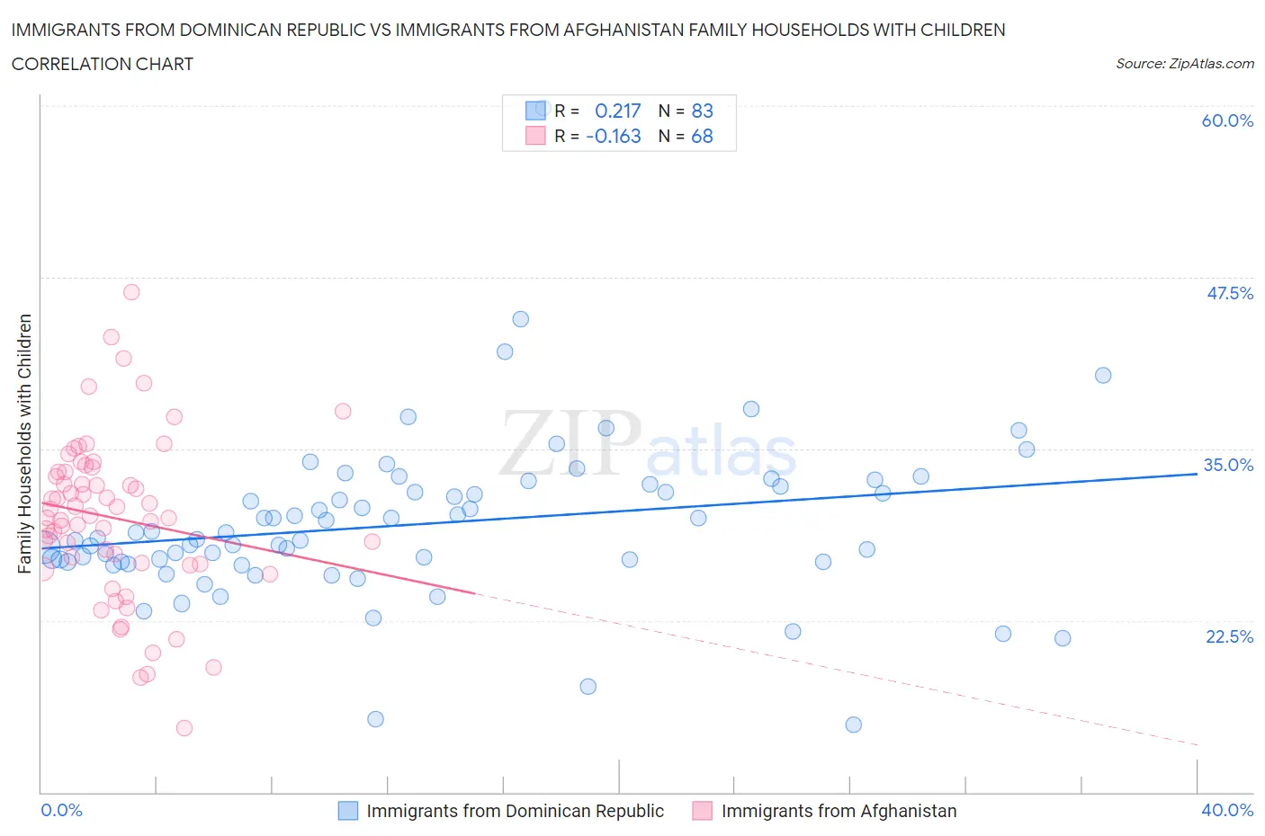Immigrants from Dominican Republic vs Immigrants from Afghanistan Family Households with Children