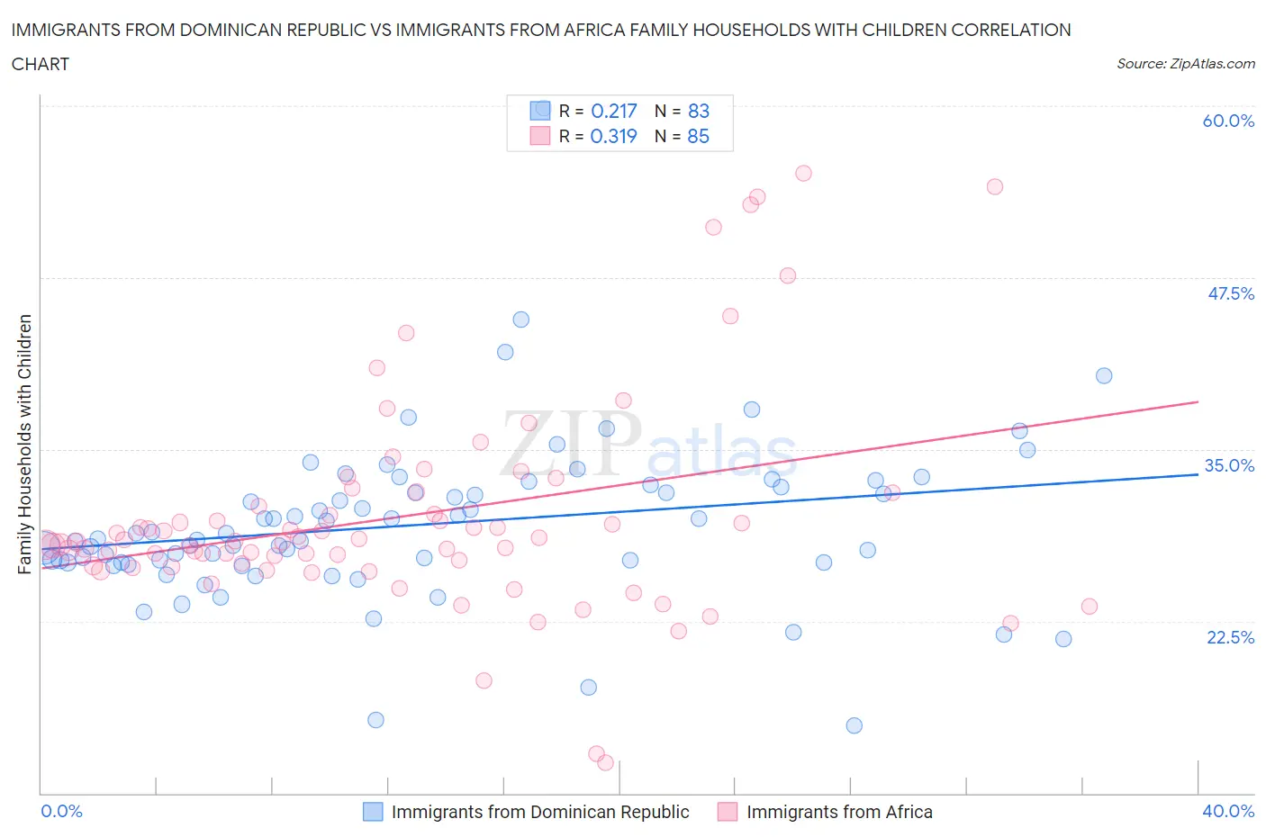 Immigrants from Dominican Republic vs Immigrants from Africa Family Households with Children
