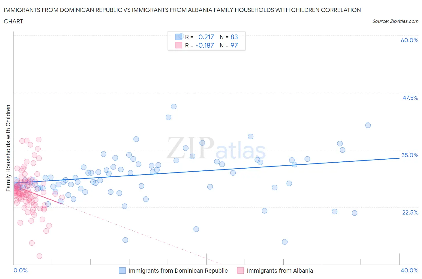 Immigrants from Dominican Republic vs Immigrants from Albania Family Households with Children