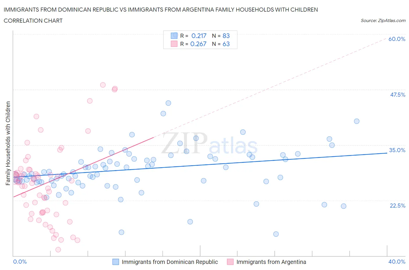 Immigrants from Dominican Republic vs Immigrants from Argentina Family Households with Children