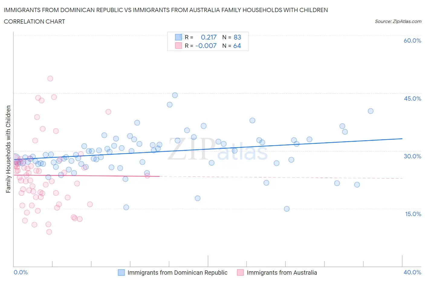 Immigrants from Dominican Republic vs Immigrants from Australia Family Households with Children