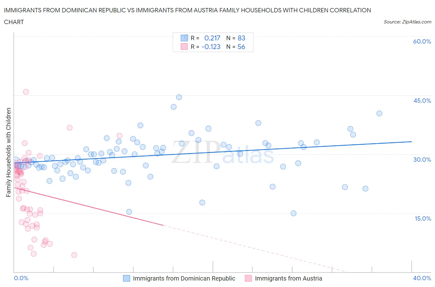 Immigrants from Dominican Republic vs Immigrants from Austria Family Households with Children
