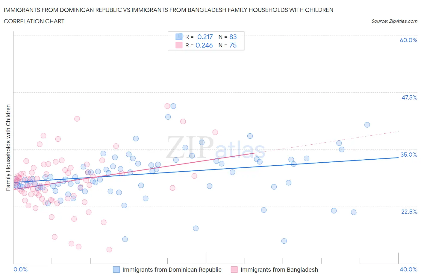 Immigrants from Dominican Republic vs Immigrants from Bangladesh Family Households with Children