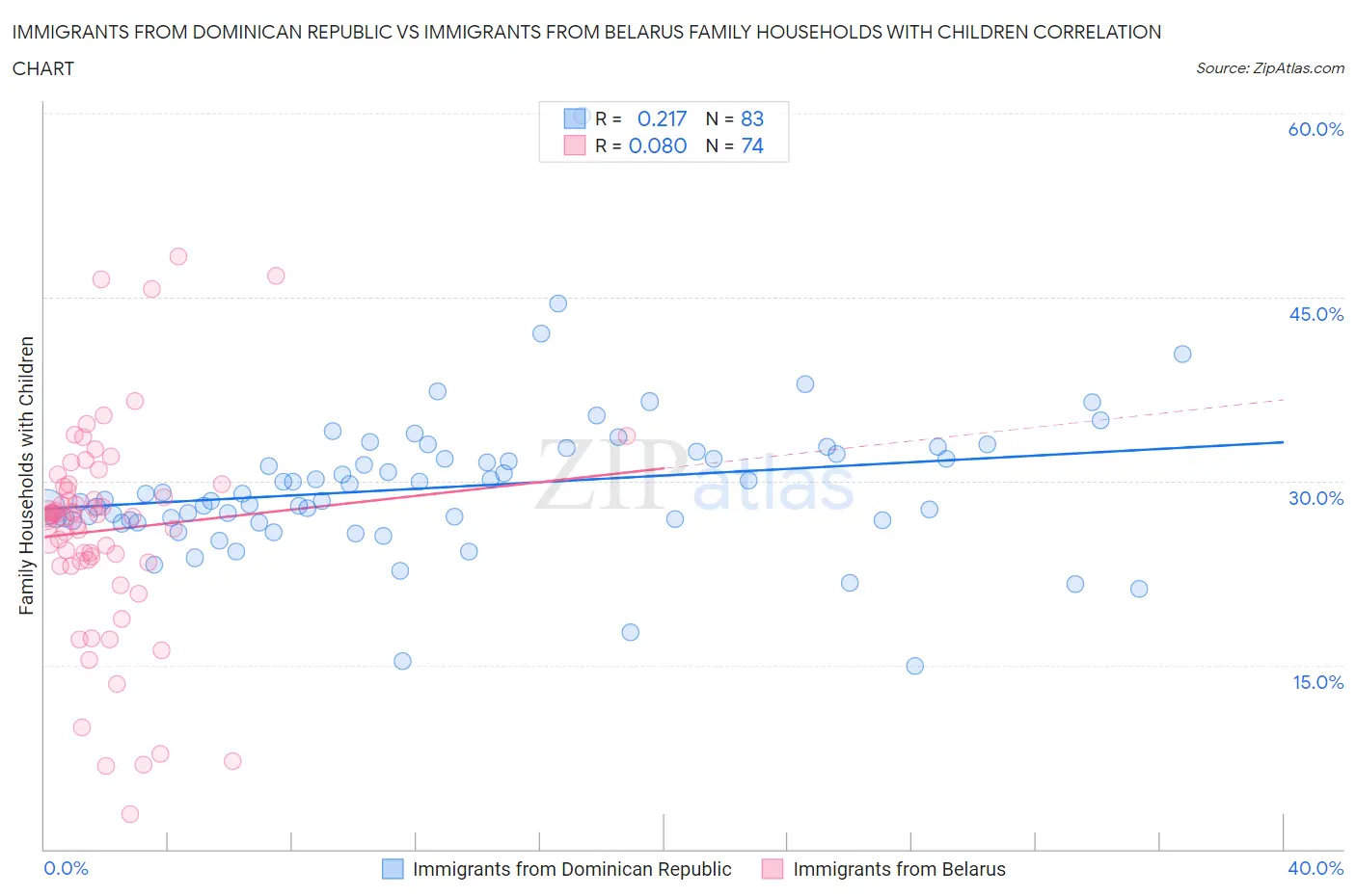 Immigrants from Dominican Republic vs Immigrants from Belarus Family Households with Children