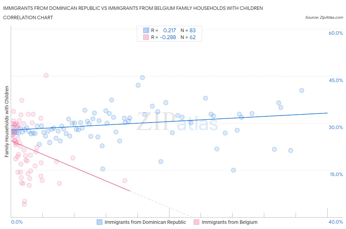 Immigrants from Dominican Republic vs Immigrants from Belgium Family Households with Children
