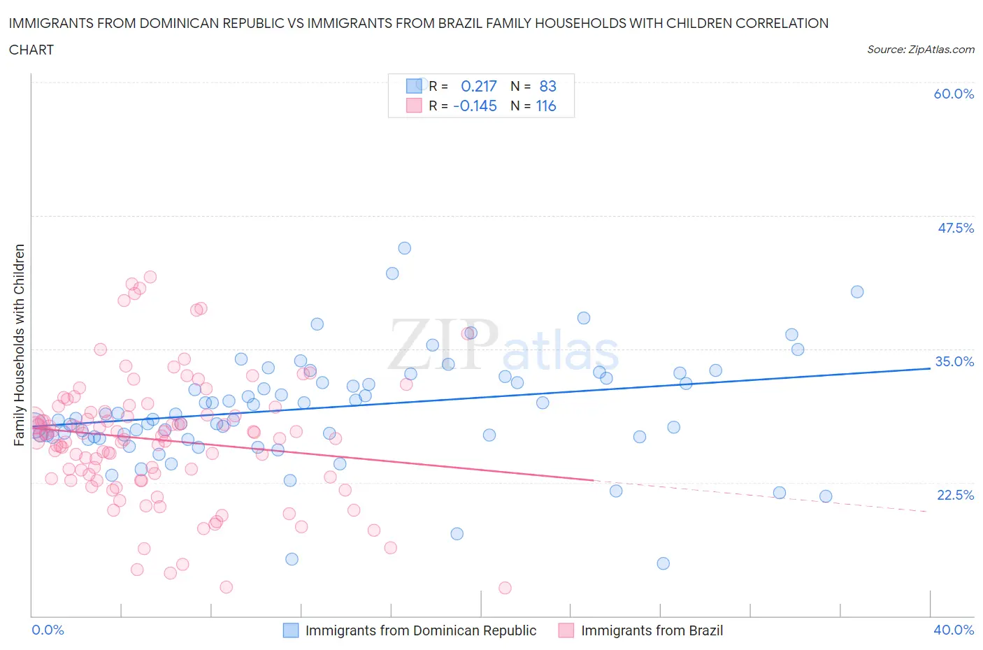 Immigrants from Dominican Republic vs Immigrants from Brazil Family Households with Children