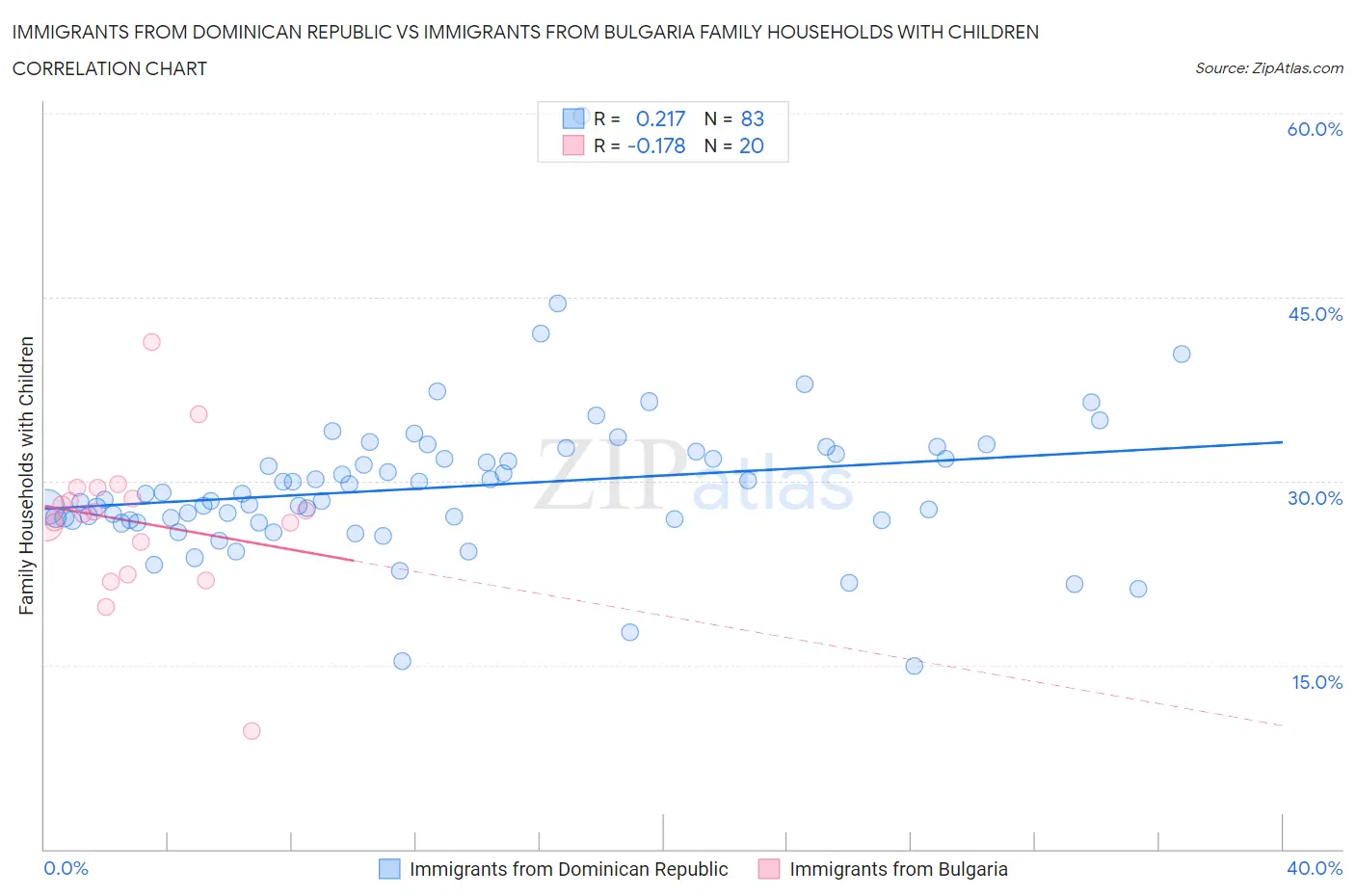 Immigrants from Dominican Republic vs Immigrants from Bulgaria Family Households with Children