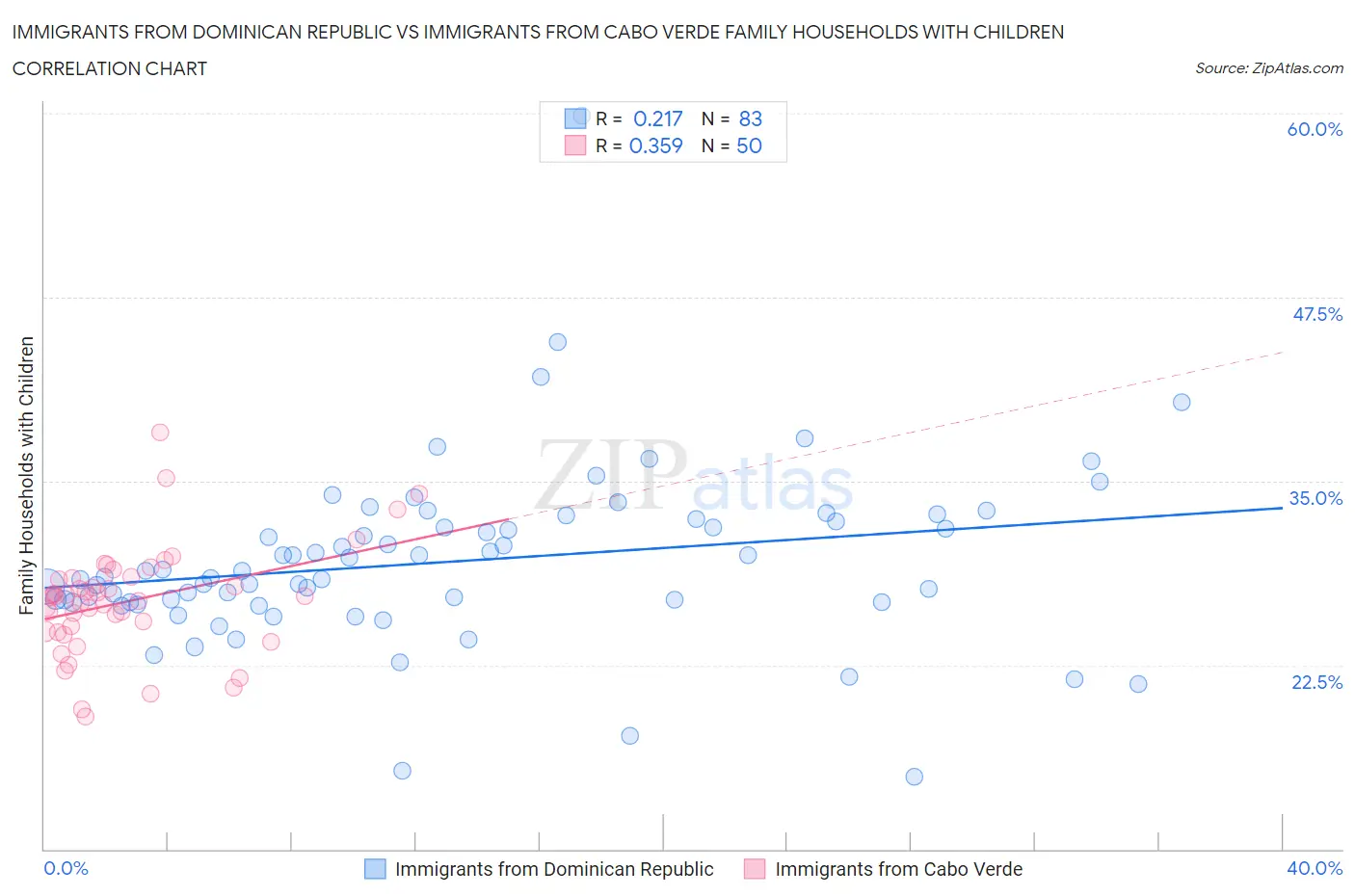 Immigrants from Dominican Republic vs Immigrants from Cabo Verde Family Households with Children