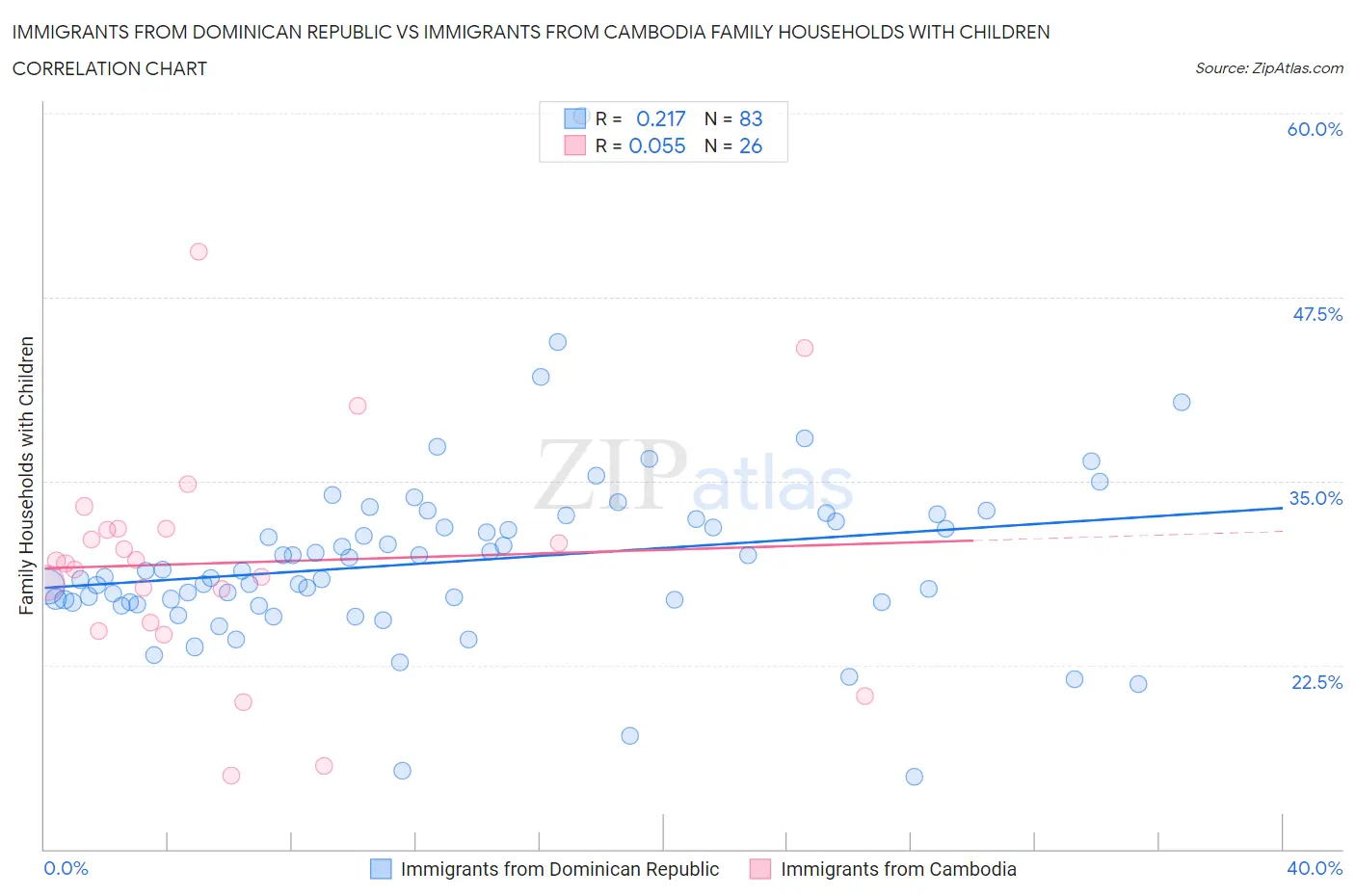 Immigrants from Dominican Republic vs Immigrants from Cambodia Family Households with Children