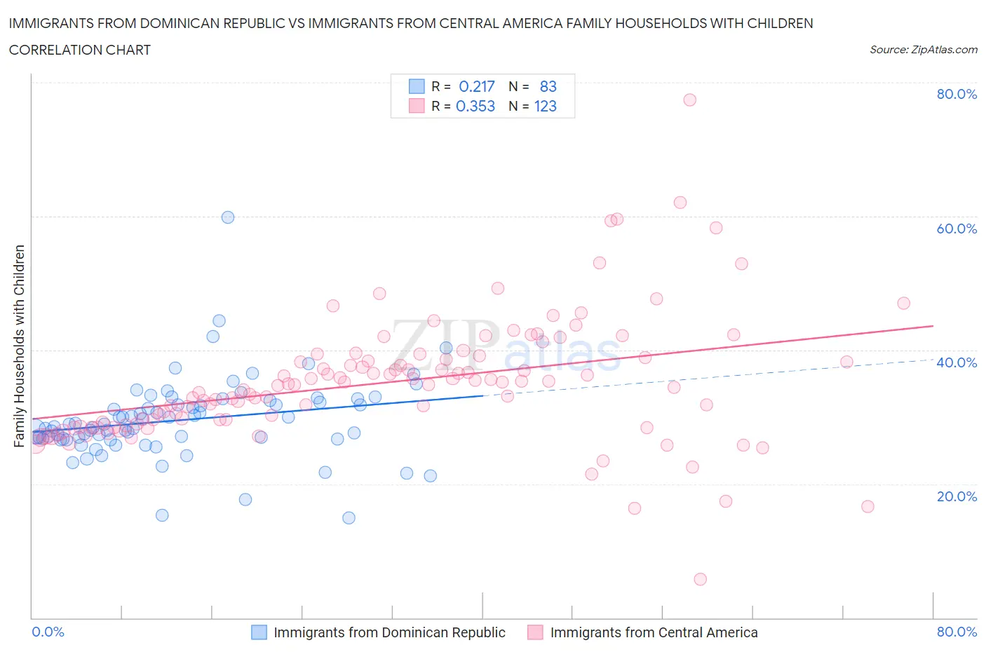 Immigrants from Dominican Republic vs Immigrants from Central America Family Households with Children