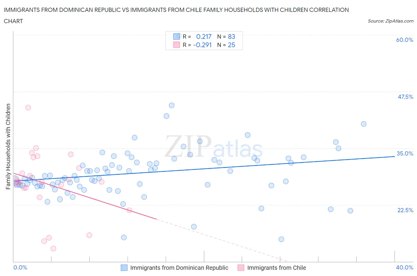 Immigrants from Dominican Republic vs Immigrants from Chile Family Households with Children