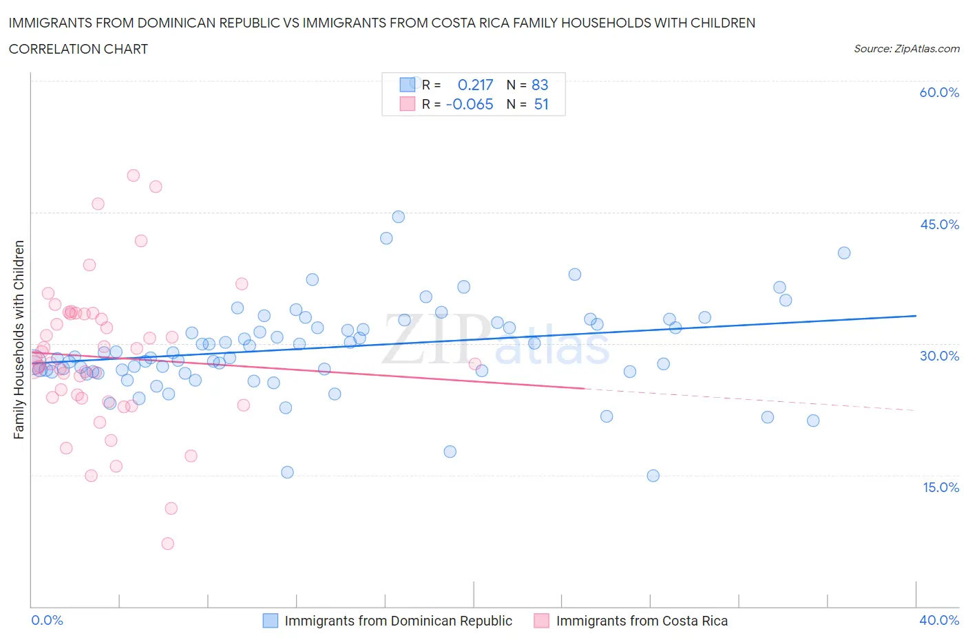 Immigrants from Dominican Republic vs Immigrants from Costa Rica Family Households with Children