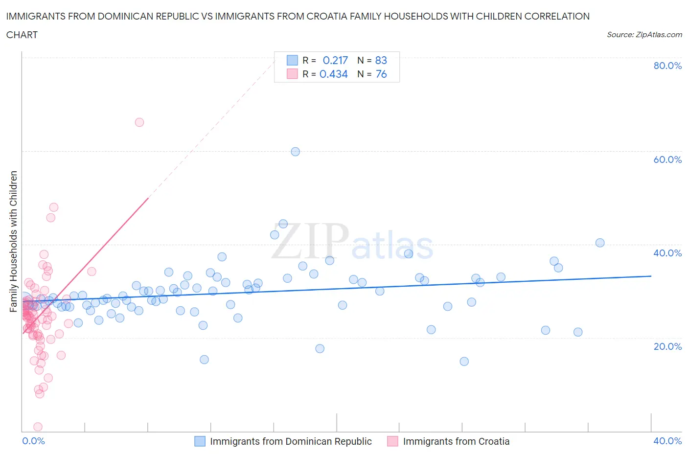 Immigrants from Dominican Republic vs Immigrants from Croatia Family Households with Children
