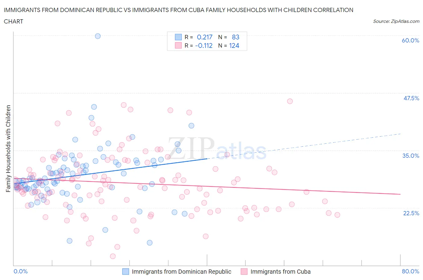 Immigrants from Dominican Republic vs Immigrants from Cuba Family Households with Children