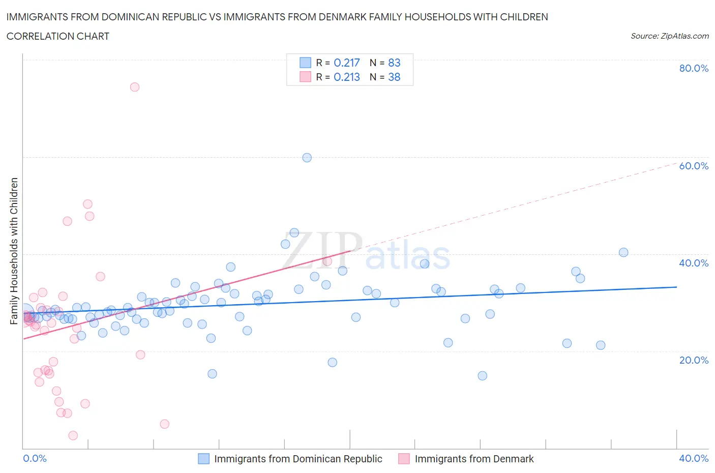 Immigrants from Dominican Republic vs Immigrants from Denmark Family Households with Children