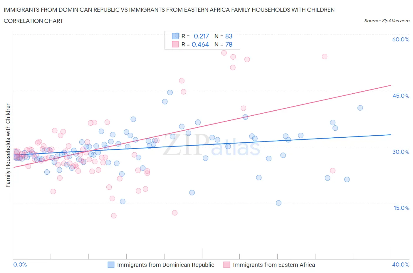 Immigrants from Dominican Republic vs Immigrants from Eastern Africa Family Households with Children