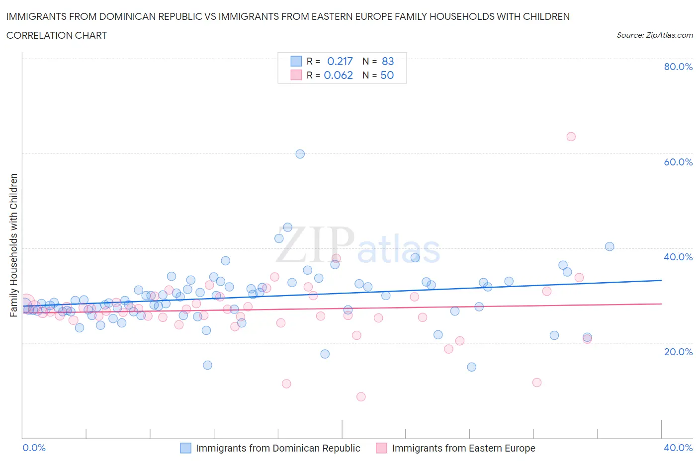 Immigrants from Dominican Republic vs Immigrants from Eastern Europe Family Households with Children